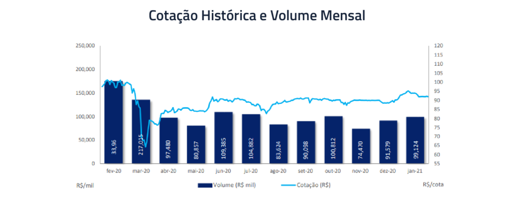 BCFF Cotação Histórica & Volume