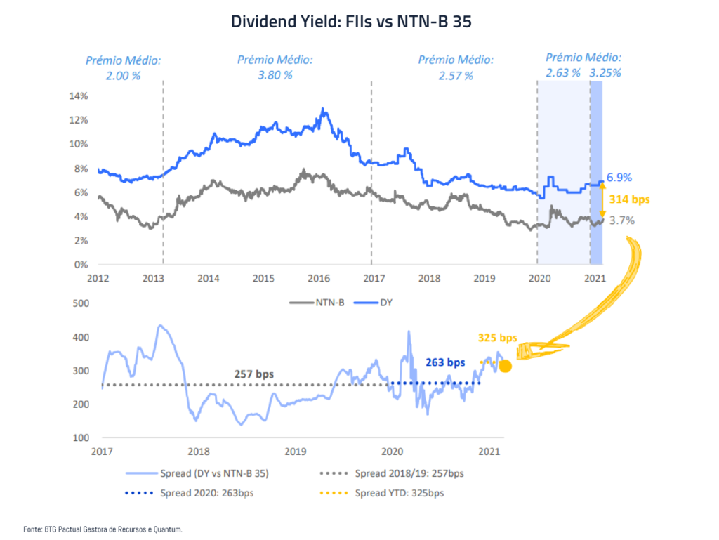 Dividend yield FIIs vs NTN-B 35