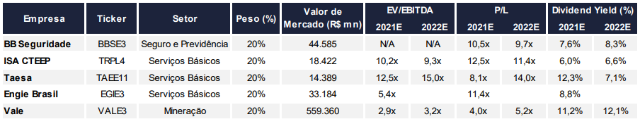 Carteira Dividendos Maio/21