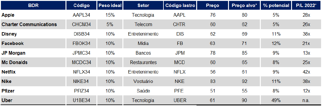 Carteira BDRs Jul/21