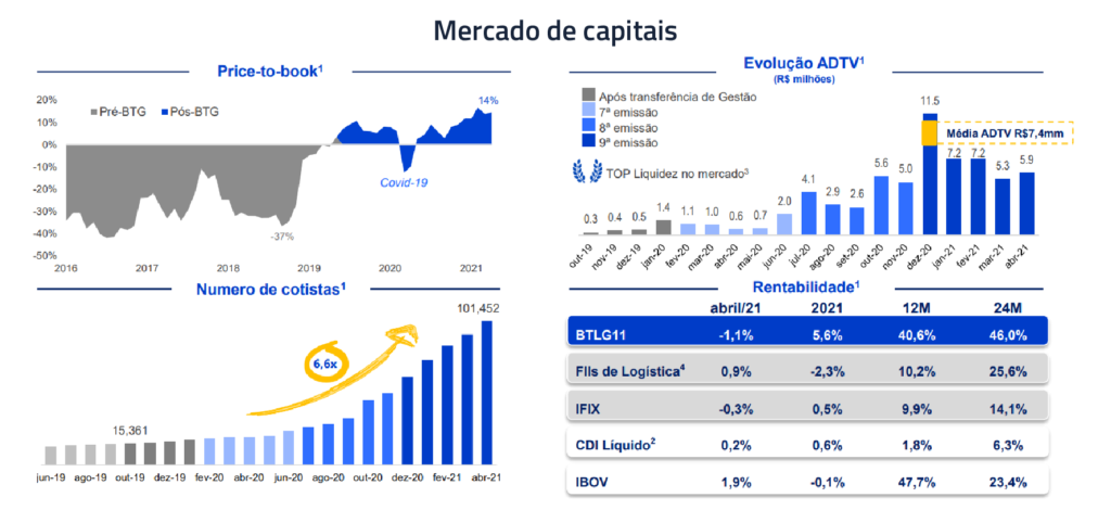 BTLG11 e HGLG11 são os fundos imobiliários mais recomendados para