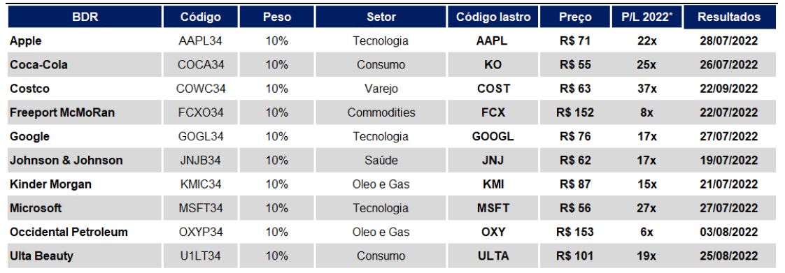 Recomendadas BTG 2022 07 - BDRs